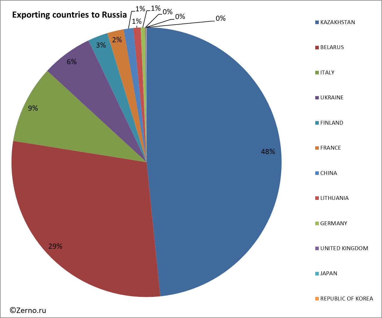 Exporting countries to Russia